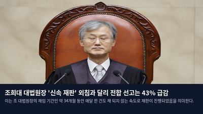 조희대 대법원장 '신속 재판' 외침과 달리 전합 선고는 43% 급감