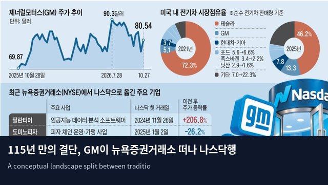 115년 만의 결단, GM이 뉴욕증권거래소 떠나 나스닥행 택한 이유