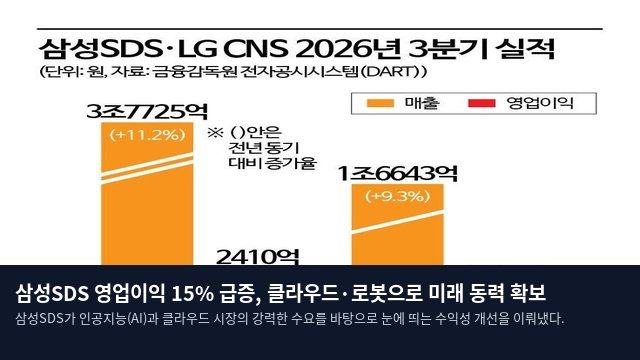 삼성SDS 영업이익 15% 급증, 클라우드·로봇으로 미래 동력 확보