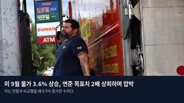 미 9월 물가 3.6% 상승, 연준 목표치 2배 상회하며 압박