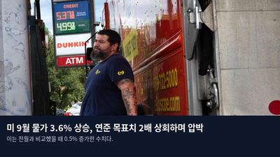 미 9월 물가 3.6% 상승, 연준 목표치 2배 상회하며 압박