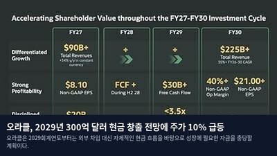 오라클, 2029년 300억 달러 현금 창출 전망에 주가 10% 급등
