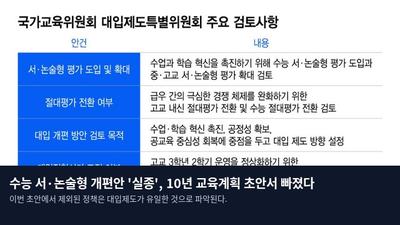 수능 서·논술형 개편안 '실종', 10년 교육계획 초안서 빠졌다