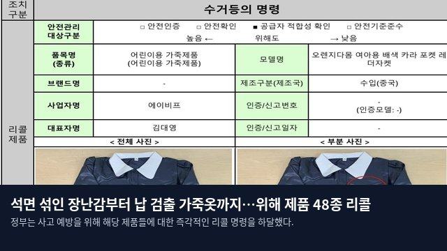 석면 섞인 장난감부터 납 검출 가죽옷까지…위해 제품 48종 리콜