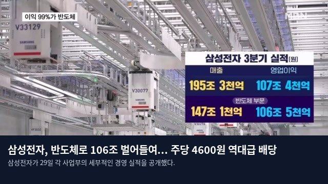 삼성전자, 반도체로 106조 벌어들여... 주당 4600원 역대급 배당