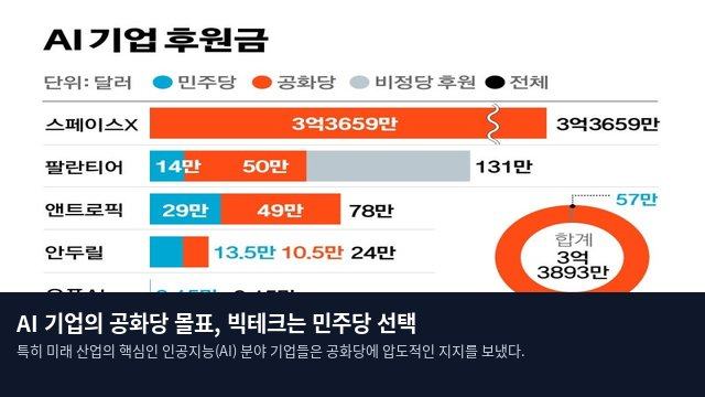 AI 기업의 공화당 몰표, 빅테크는 민주당 선택