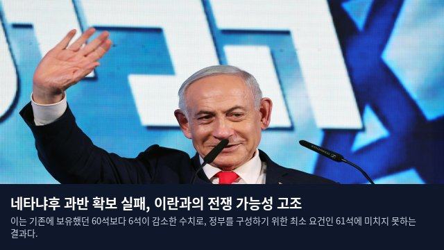 네타냐후 과반 확보 실패, 이란과의 전쟁 가능성 고조