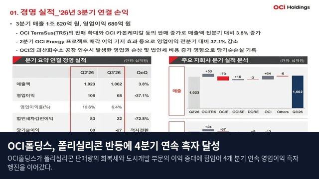 OCI홀딩스, 폴리실리콘 반등에 4분기 연속 흑자 달성