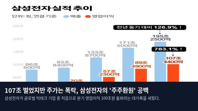 107조 벌었지만 주가는 폭락, 삼성전자의 '주주환원' 공백