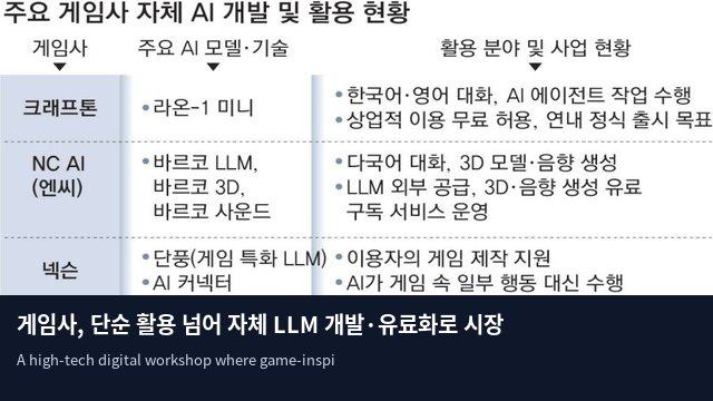 게임사, 단순 활용 넘어 자체 LLM 개발·유료화로 시장 공략