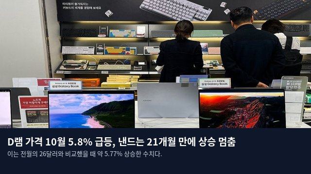 D램 가격 10월 5.8% 급등, 낸드는 21개월 만에 상승 멈춤
이는 전월의 26달러와 비교했을 때 약 5.77% 상승한 수치다.