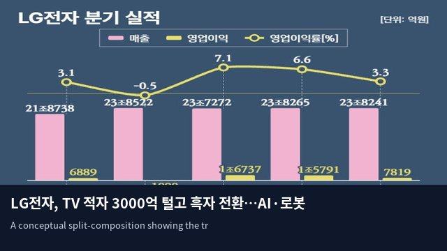 LG전자, TV 적자 3000억 털고 흑자 전환…AI·로봇으로 승부수