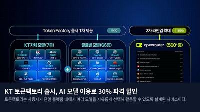 KT 토큰팩토리 출시, AI 모델 이용료 30% 파격 할인