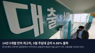 14년 5개월 만의 최고치, 9월 주담대 금리 4.88% 돌파