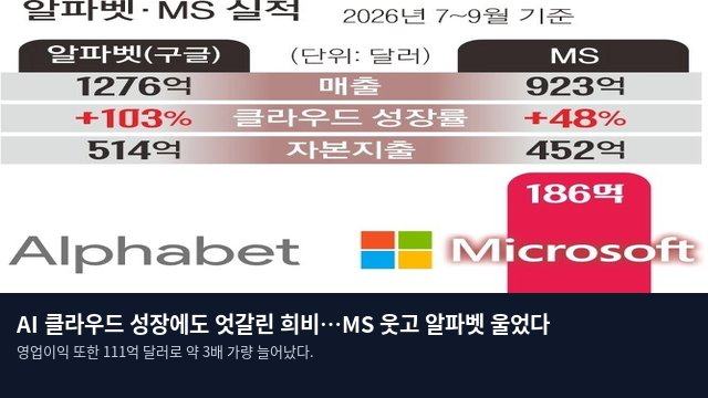 AI 클라우드 성장에도 엇갈린 희비…MS 웃고 알파벳 울었다