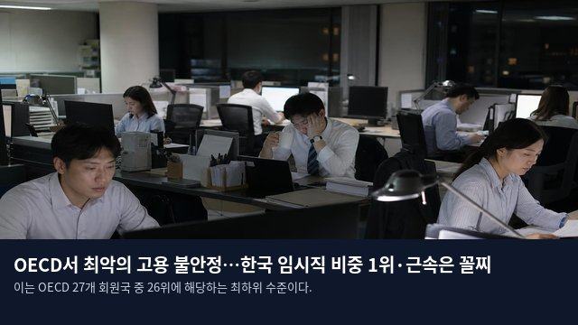 OECD서 최악의 고용 불안정…한국 임시직 비중 1위·근속은 꼴찌
이는 OECD 27개 회원국 중 26위에 해당하는 최하위 수준이다.