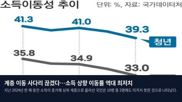 계층 이동 사다리 끊겼다…소득 상향 이동률 역대 최저치