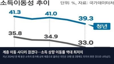계층 이동 사다리 끊겼다…소득 상향 이동률 역대 최저치