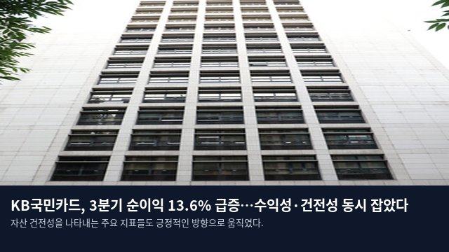 KB국민카드, 3분기 순이익 13.6% 급증…수익성·건전성 동시 잡았다