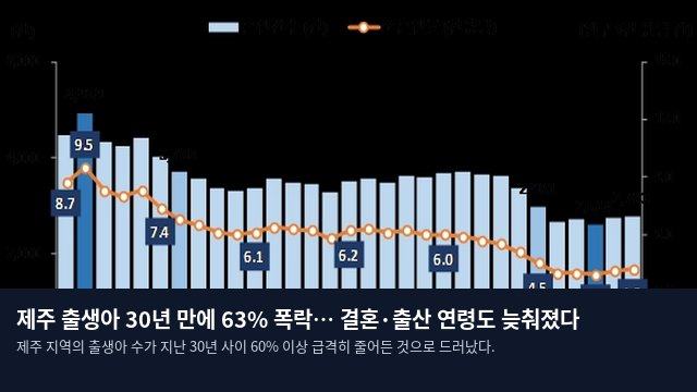 제주 출생아 30년 만에 63% 폭락… 결혼·출산 연령도 늦춰졌다