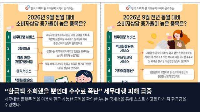 “환급액 조회했을 뿐인데 수수료 폭탄” 세무대행 피해 급증
세무대행 플랫폼 앱을 이용해 환급 가능한 금액을 확인한 A씨는 국세청을 통해 스스로 신고를 마친 뒤 환급금을 수령했다.
