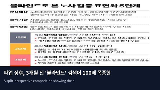 파업 징후, 3개월 전 '블라인드' 검색어 100배 폭증한다