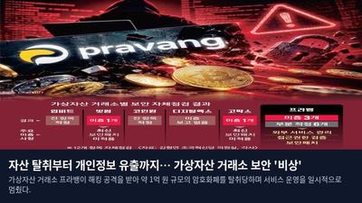 자산 탈취부터 개인정보 유출까지… 가상자산 거래소 보안 '비상'