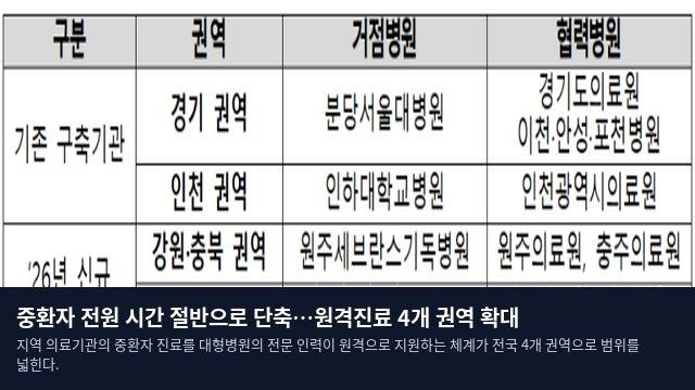 중환자 전원 시간 절반으로 단축…원격진료 4개 권역 확대