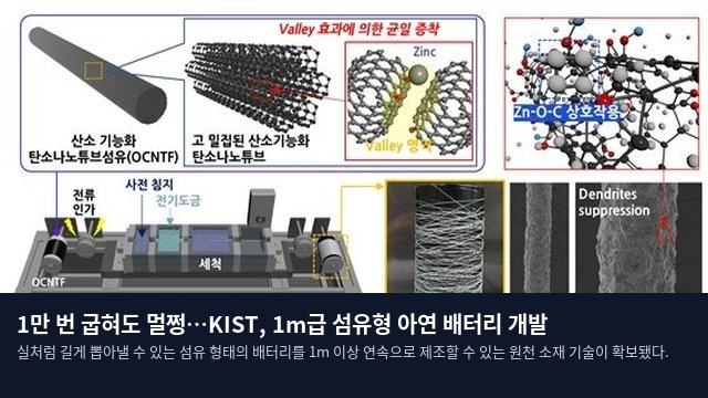 1만 번 굽혀도 멀쩡…KIST, 1m급 섬유형 아연 배터리 개발