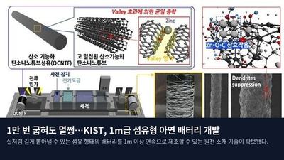 1만 번 굽혀도 멀쩡…KIST, 1m급 섬유형 아연 배터리 개발