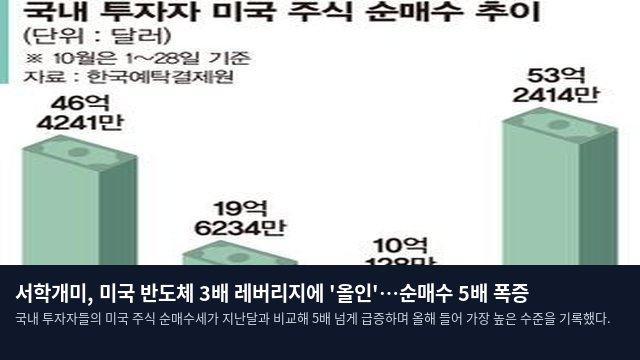 서학개미, 미국 반도체 3배 레버리지에 '올인'…순매수 5배 폭증