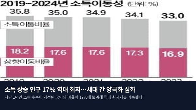소득 상승 인구 17% 역대 최저…세대 간 양극화 심화