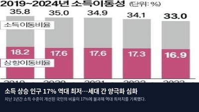 소득 상승 인구 17% 역대 최저…세대 간 양극화 심화