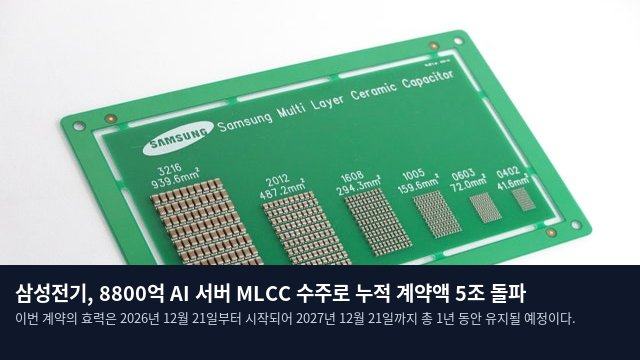 삼성전기, 8800억 AI 서버 MLCC 수주로 누적 계약액 5조 돌파
이번 계약의 효력은 2026년 12월 21일부터 시작되어 2027년 12월 21일까지 총 1년 동안 유지될 예정이다.