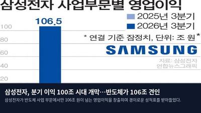 삼성전자, 분기 이익 100조 시대 개막…반도체가 106조 견인