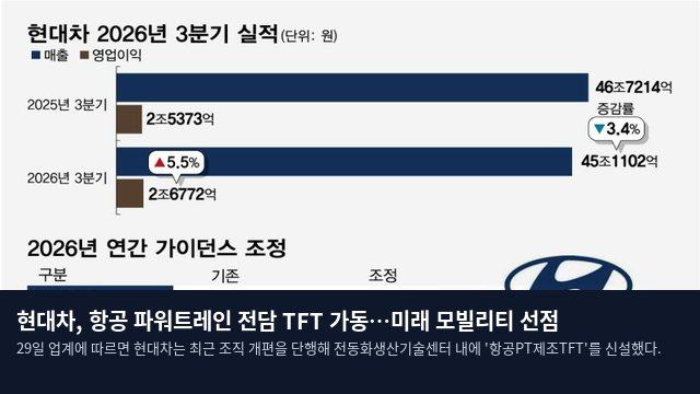 현대차, 항공 파워트레인 전담 TFT 가동…미래 모빌리티 선점