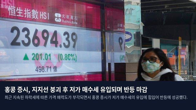 홍콩 증시, 지지선 붕괴 후 저가 매수세 유입되며 반등 마감
최근 지속된 하락세에 따른 가격 매력도가 부각되면서 홍콩 증시가 저가 매수세의 유입에 힘입어 반등에 성공했다.