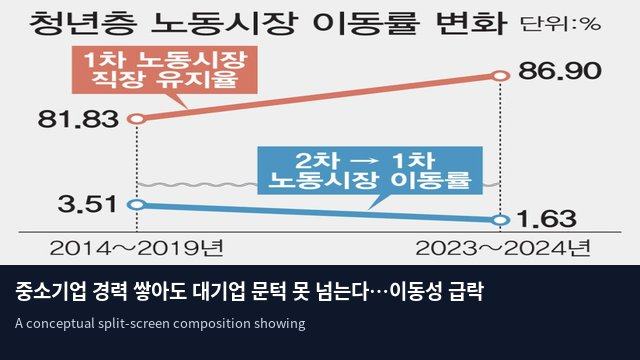 중소기업 경력 쌓아도 대기업 문턱 못 넘는다…이동성 급락