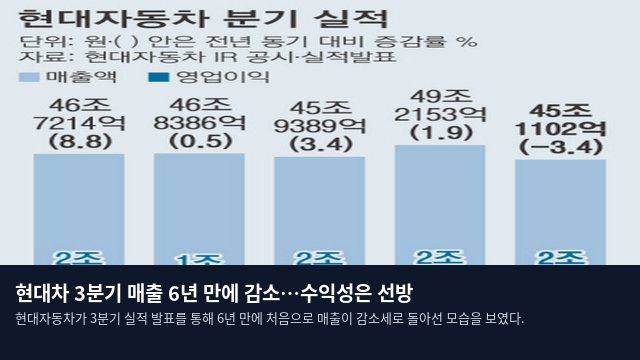현대차 3분기 매출 6년 만에 감소…수익성은 선방