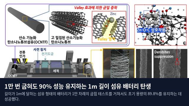 1만 번 굽혀도 90% 성능 유지하는 1m 길이 섬유 배터리 탄생