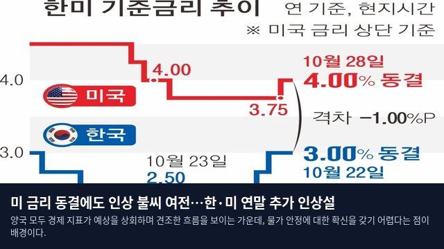 미 금리 동결에도 인상 불씨 여전…한·미 연말 추가 인상설