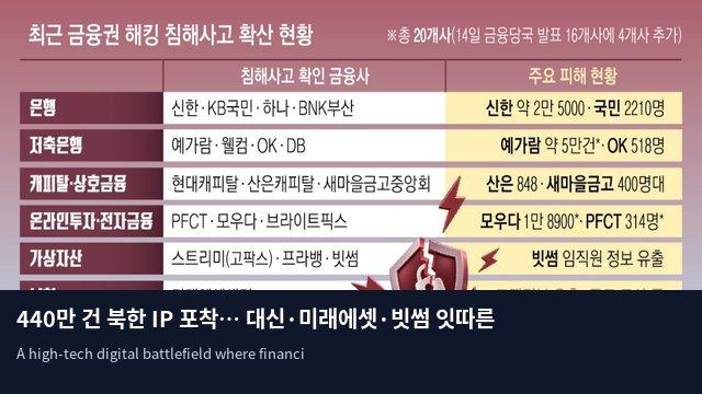 440만 건 북한 IP 포착… 대신·미래에셋·빗썸 잇따른 해킹 비상
