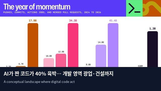 AI가 짠 코드가 40% 육박… 개발 영역 광업·건설까지 확장