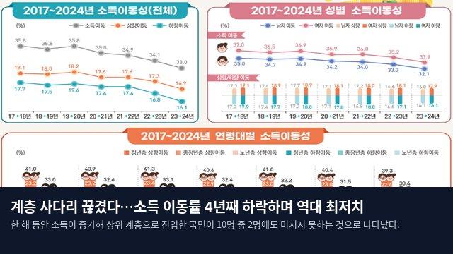 계층 사다리 끊겼다…소득 이동률 4년째 하락하며 역대 최저치
