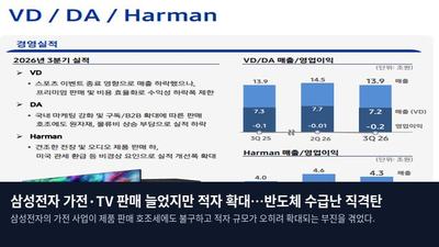 삼성전자 가전·TV 판매 늘었지만 적자 확대…반도체 수급난 직격탄