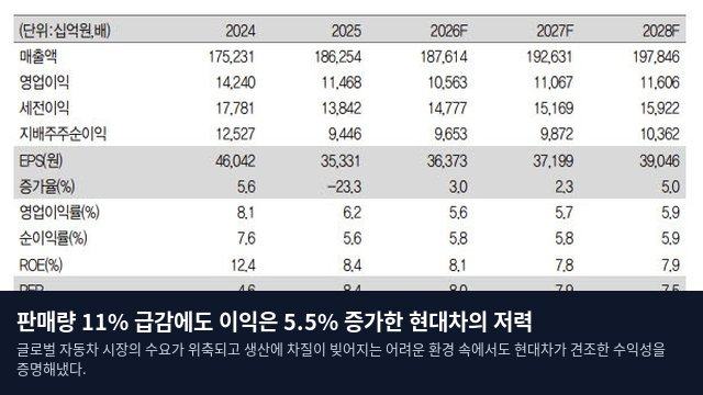 판매량 11% 급감에도 이익은 5.5% 증가한 현대차의 저력