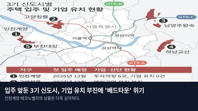 입주 앞둔 3기 신도시, 기업 유치 부진에 '베드타운' 위기