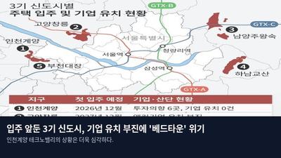 입주 앞둔 3기 신도시, 기업 유치 부진에 '베드타운' 위기