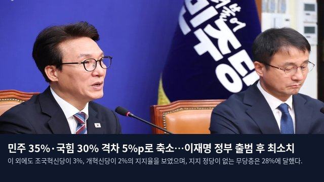 민주 35%·국힘 30% 격차 5%p로 축소…이재명 정부 출범 후 최소치