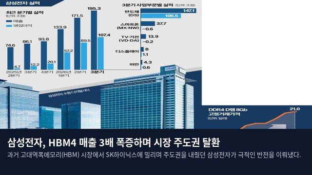 삼성전자, HBM4 매출 3배 폭증하며 시장 주도권 탈환